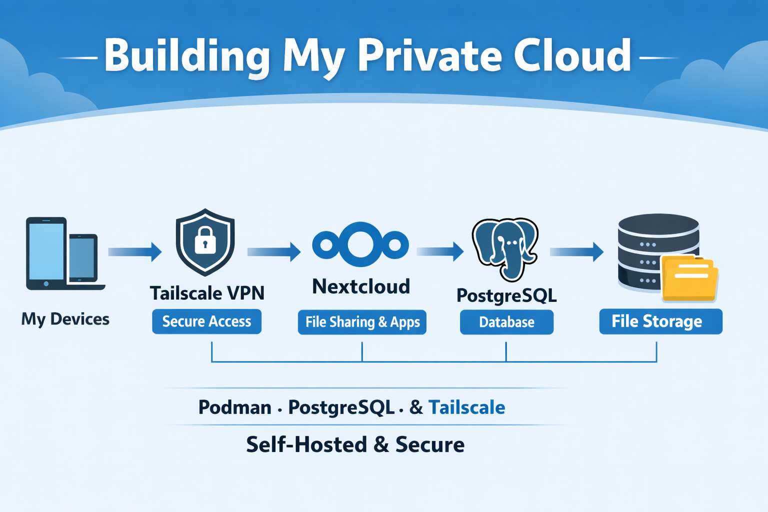 Building My Own Private Cloud with Nextcloud, Podman & Tailscale